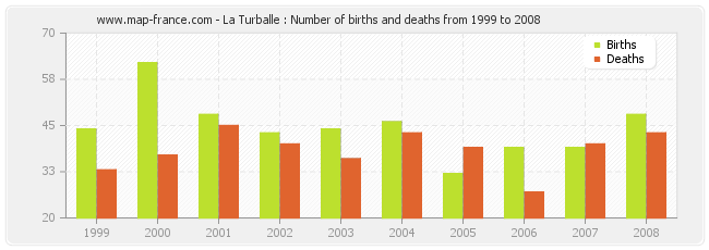 La Turballe : Number of births and deaths from 1999 to 2008